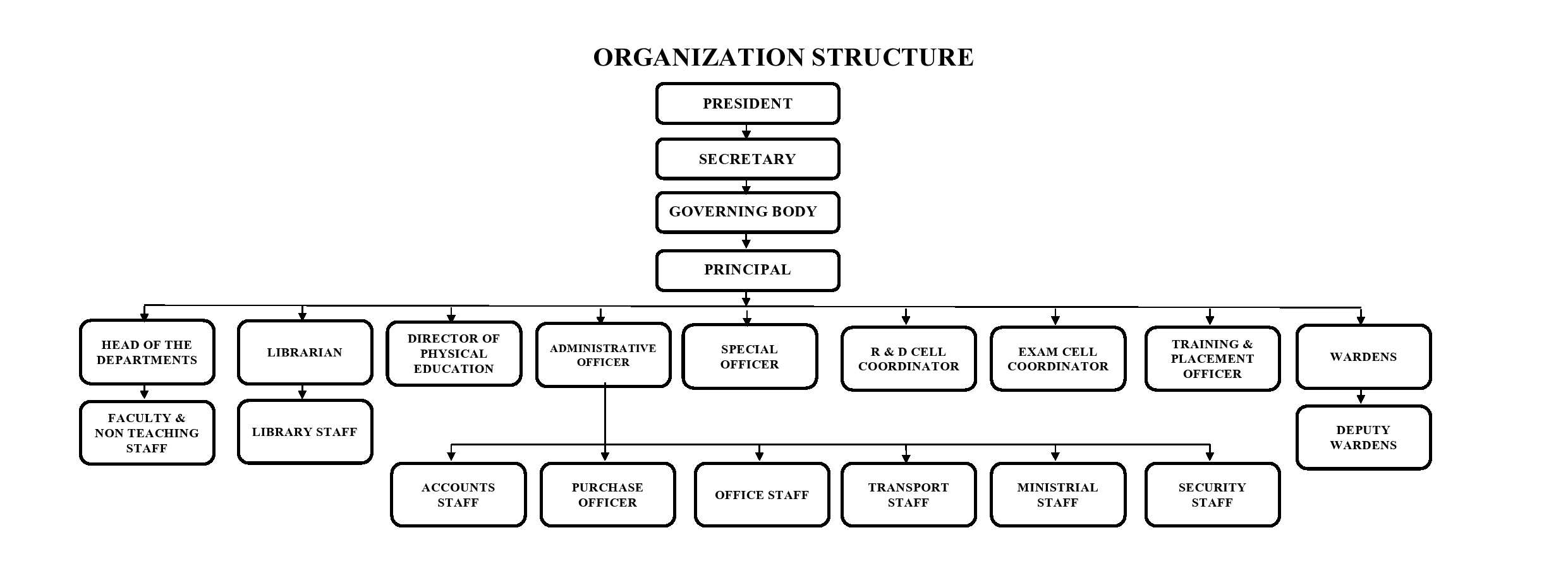 College Organizational Chart